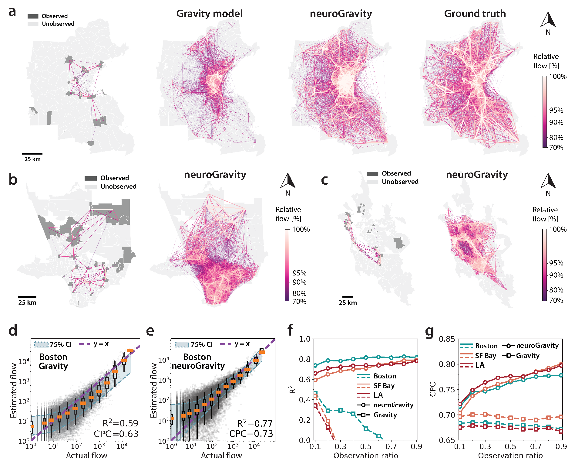 Transferable human mobility network reconstruction with neuroGravity