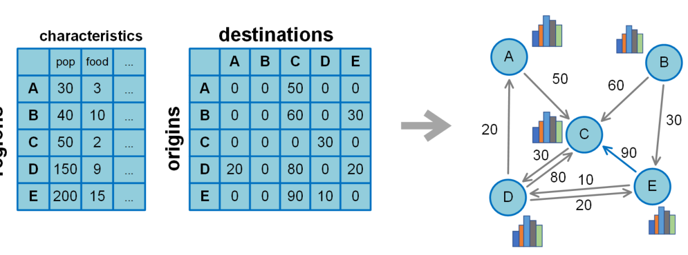 图5：从区域属性与矩阵构成图