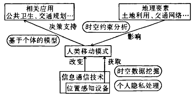 图 1:人类移动研究的整体框架